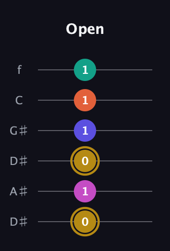D♯ Half-Diminished 7th Sharp 5th guitar tab — Open (0 1 0 1 1 1) in Drop D Tuning (DADGBE) · Capo 1