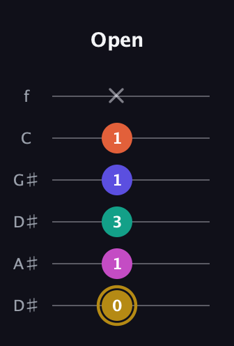 D♯ Half-Diminished 7th Sharp 5th guitar tab — Open (0 1 3 1 1 x) in Drop D Tuning (DADGBE) · Capo 1