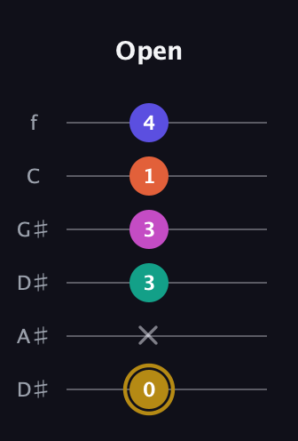 D♯ Half-Diminished 7th Sharp 5th guitar tab — Open (0 x 3 3 1 4) in Drop D Tuning (DADGBE) · Capo 1