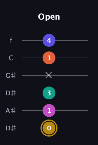 D♯ Half-Diminished 7th Sharp 5th guitar tab — Open (0 1 3 x 1 4) in Drop D Tuning (DADGBE) · Capo 1