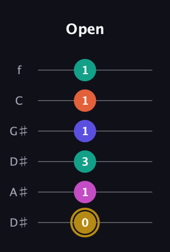 D♯ Half-Diminished 7th Sharp 5th guitar tab — Open (0 1 3 1 1 1) in Drop D Tuning (DADGBE) · Capo 1