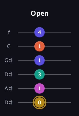 D♯ Half-Diminished 7th Sharp 5th guitar tab — Open (0 1 3 1 1 4) in Drop D Tuning (DADGBE) · Capo 1