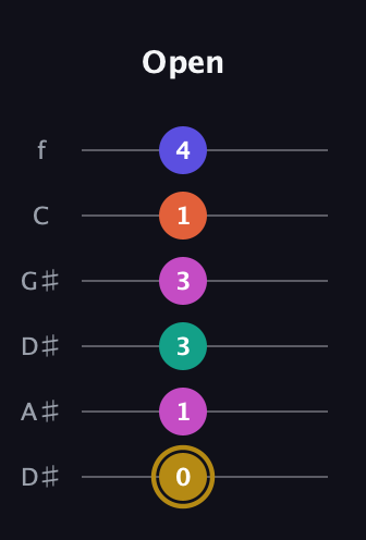 D♯ Half-Diminished 7th Sharp 5th guitar tab — Open (0 1 3 3 1 4) in Drop D Tuning (DADGBE) · Capo 1
