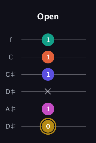 D♯ Half-Diminished 7th Sharp 5th guitar tab — Open (0 1 x 1 1 1) in Drop D Tuning (DADGBE) · Capo 1