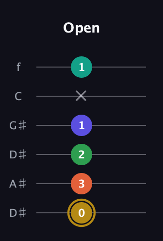 D♯ Half-Diminished 9th Sharp 13th guitar tab — Open (0 3 2 1 x 1) in Drop D Tuning (DADGBE) · Capo 1