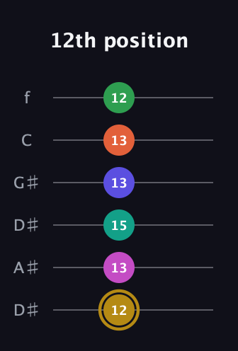 D♯ Half-Diminished 9th Sharp 5th guitar tab — 12th position (12 13 15 13 13 12) in Drop D Tuning (DADGBE) · Capo 1