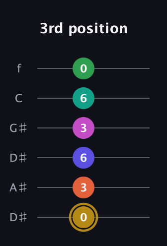 D♯ Half-Diminished 9th Sharp 5th guitar tab — 3rd position (0 3 6 3 6 0) in Drop D Tuning (DADGBE) · Capo 1