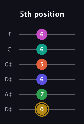 D♯ Half-Diminished 9th Sharp 5th guitar tab — 5th position (0 7 6 5 6 6) in Drop D Tuning (DADGBE) · Capo 1
