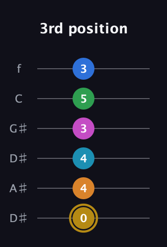 D♯ Major 11th Sharp 5th guitar tab — 3rd position (0 4 4 3 5 3) in Drop D Tuning (DADGBE) · Capo 1