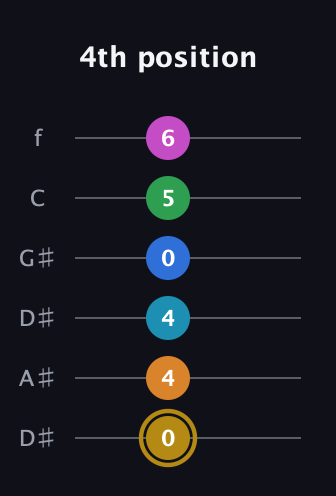 D♯ Major 11th Sharp 5th guitar tab — 4th position (0 4 4 0 5 6) in Drop D Tuning (DADGBE) · Capo 1