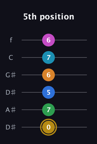 D♯ Major 11th Sharp 5th guitar tab — 5th position (0 7 5 6 7 6) in Drop D Tuning (DADGBE) · Capo 1