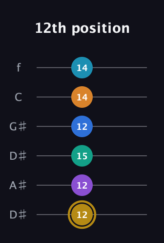 D♯ Major 11th Sharp 9th guitar tab — 12th position (12 12 15 12 14 14) in Drop D Tuning (DADGBE) · Capo 1