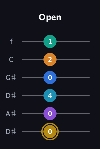 D♯ Major 11th Sharp 9th guitar tab — Open (0 0 4 0 2 1) in Drop D Tuning (DADGBE) · Capo 1