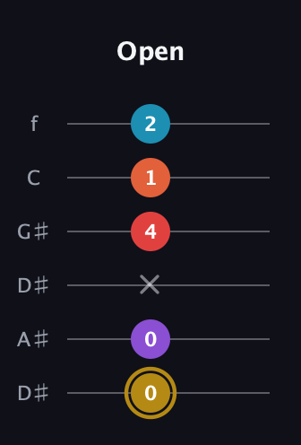 D♯ Major 6th Sharp 13th guitar tab — Open (0 0 x 4 1 2) in Drop D Tuning (DADGBE) · Capo 1