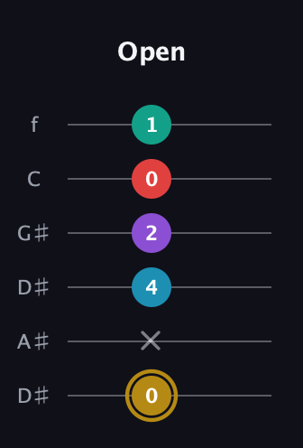 D♯ Major 6th Sharp 9th guitar tab — Open (0 x 4 2 0 1) in Drop D Tuning (DADGBE) · Capo 1