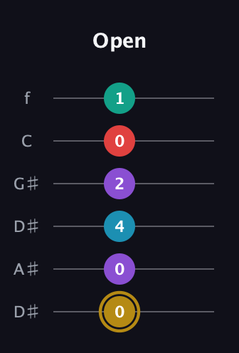 D♯ Major 6th Sharp 9th guitar tab — Open (0 0 4 2 0 1) in Drop D Tuning (DADGBE) · Capo 1