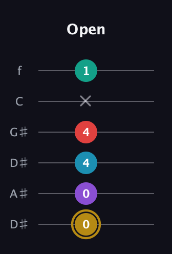 D♯ Major 6th Sharp 9th guitar tab — Open (0 0 4 4 x 1) in Drop D Tuning (DADGBE) · Capo 1
