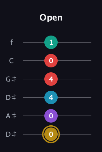 D♯ Major 6th Sharp 9th guitar tab — Open (0 0 4 4 0 1) in Drop D Tuning (DADGBE) · Capo 1