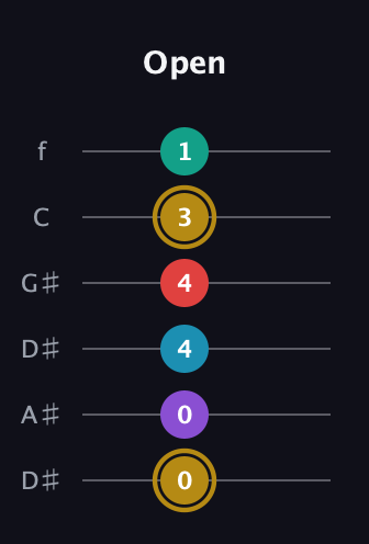 D♯ Major 6th Sharp 9th guitar tab — Open (0 0 4 4 3 1) in Drop D Tuning (DADGBE) · Capo 1