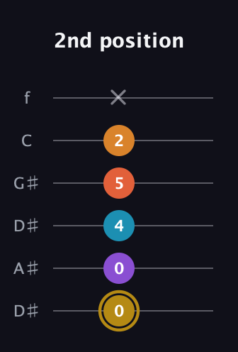 D♯ Major 7th Sharp 13th guitar tab — 2nd position (0 0 4 5 2 x) in Drop D Tuning (DADGBE) · Capo 1