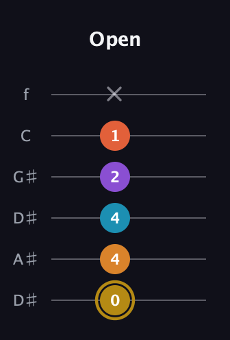 D♯ Major 7th Sharp 13th guitar tab — Open (0 4 4 2 1 x) in Drop D Tuning (DADGBE) · Capo 1