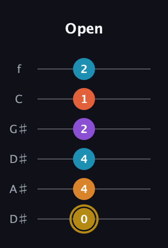 D♯ Major 7th Sharp 13th guitar tab — Open (0 4 4 2 1 2) in Drop D Tuning (DADGBE) · Capo 1