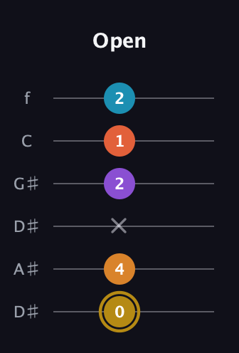 D♯ Major 7th Sharp 13th guitar tab — Open (0 4 x 2 1 2) in Drop D Tuning (DADGBE) · Capo 1