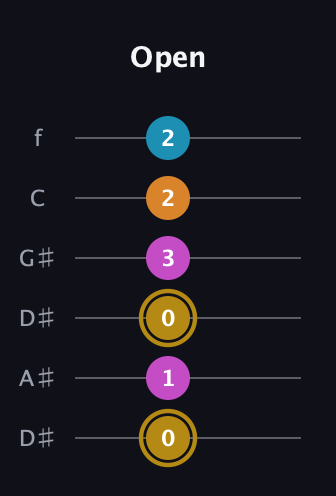 D♯ Major 7th Sharp 5th guitar tab — Open (0 1 0 3 2 2) in Drop D Tuning (DADGBE) · Capo 1