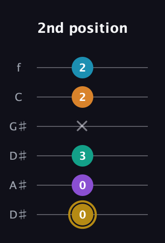 D♯ Major 7th Sharp 9th guitar tab — 2nd position (0 0 3 x 2 2) in Drop D Tuning (DADGBE) · Capo 1