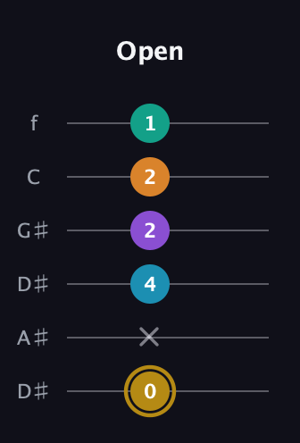 D♯ Major 7th Sharp 9th guitar tab — Open (0 x 4 2 2 1) in Drop D Tuning (DADGBE) · Capo 1