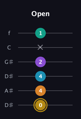 D♯ Major 7th Sharp 9th guitar tab — Open (0 4 4 2 x 1) in Drop D Tuning (DADGBE) · Capo 1