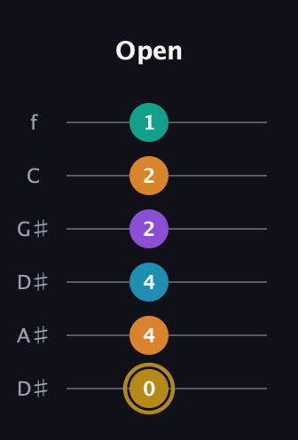 D♯ Major 7th Sharp 9th guitar tab — Open (0 4 4 2 2 1) in Drop D Tuning (DADGBE) · Capo 1