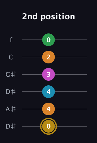 D♯ Major 9th Sharp 5th guitar tab — 2nd position (0 4 4 3 2 0) in Drop D Tuning (DADGBE) · Capo 1