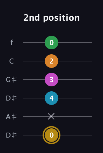D♯ Major 9th Sharp 5th guitar tab — 2nd position (0 x 4 3 2 0) in Drop D Tuning (DADGBE) · Capo 1