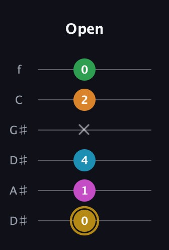 D♯ Major 9th Sharp 5th guitar tab — Open (0 1 4 x 2 0) in Drop D Tuning (DADGBE) · Capo 1