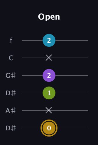 D♯ Major Flat 9th guitar tab — Open (0 x 1 2 x 2) in Drop D Tuning (DADGBE) · Capo 1