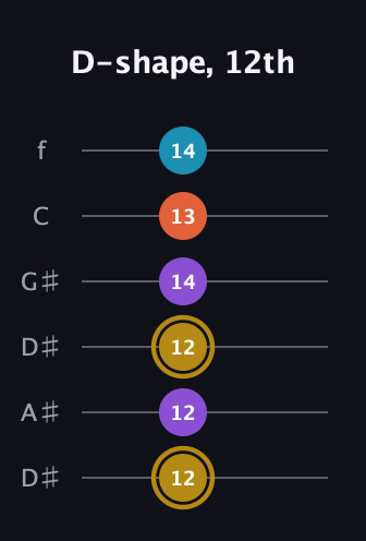D♯ Major Sharp 13th guitar tab — D-shape, 12th (12 12 12 14 13 14) in Drop D Tuning (DADGBE) · Capo 1