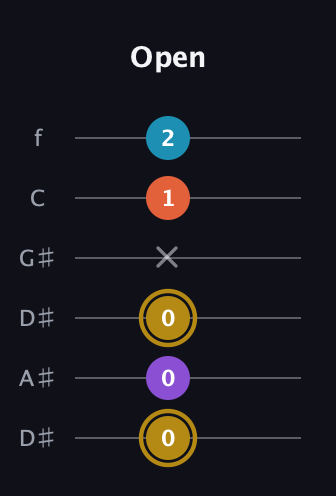 D♯ Major Sharp 13th guitar tab — Open (0 0 0 x 1 2) in Drop D Tuning (DADGBE) · Capo 1