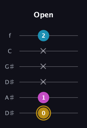 D♯ Major Sharp 5th guitar tab — Open (0 1 x x x 2) in Drop D Tuning (DADGBE) · Capo 1