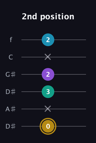 D♯ Major Sharp 9th guitar tab — 2nd position (0 x 3 2 x 2) in Drop D Tuning (DADGBE) · Capo 1