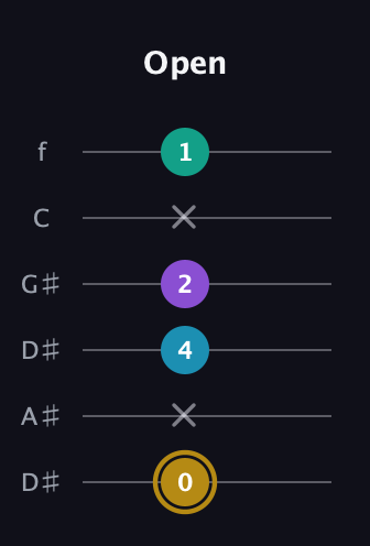 D♯ Major Sharp 9th guitar tab — Open (0 x 4 2 x 1) in Drop D Tuning (DADGBE) · Capo 1
