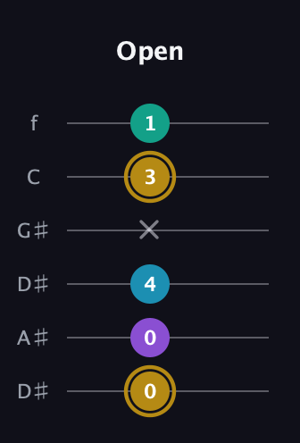 D♯ Major Sharp 9th guitar tab — Open (0 0 4 x 3 1) in Drop D Tuning (DADGBE) · Capo 1