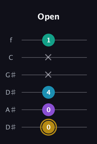D♯ Major Sharp 9th guitar tab — Open (0 0 4 x x 1) in Drop D Tuning (DADGBE) · Capo 1
