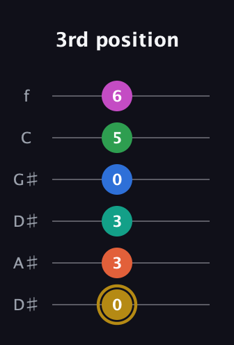 D♯ Minor 11th Sharp 5th guitar tab — 3rd position (0 3 3 0 5 6) in Drop D Tuning (DADGBE) · Capo 1