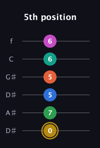 D♯ Minor 11th Sharp 5th guitar tab — 5th position (0 7 5 5 6 6) in Drop D Tuning (DADGBE) · Capo 1