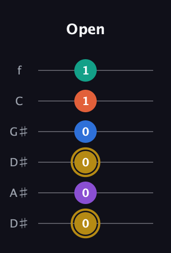 D♯ Minor 11th Sharp 9th guitar tab — Open (0 0 0 0 1 1) in Drop D Tuning (DADGBE) · Capo 1