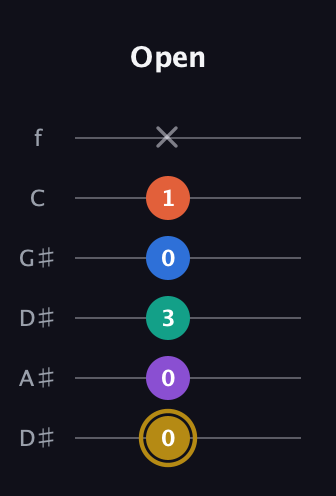 D♯ Minor 11th Sharp 9th guitar tab — Open (0 0 3 0 1 x) in Drop D Tuning (DADGBE) · Capo 1