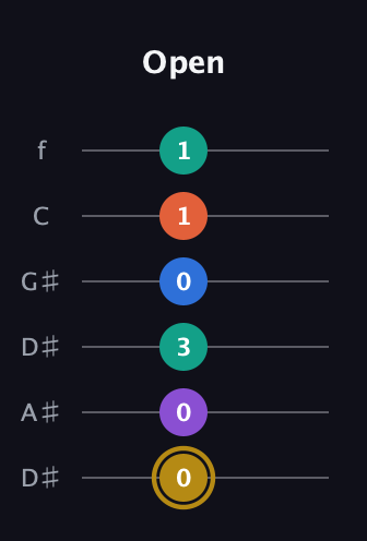 D♯ Minor 11th Sharp 9th guitar tab — Open (0 0 3 0 1 1) in Drop D Tuning (DADGBE) · Capo 1