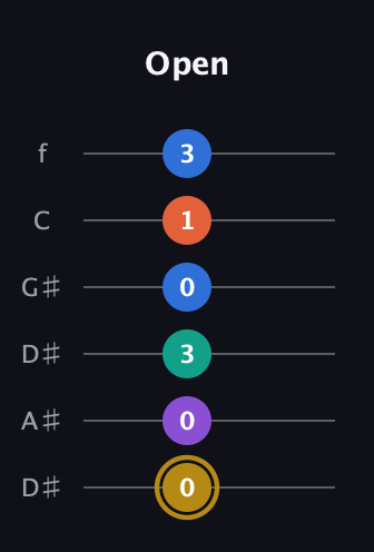 D♯ Minor 11th Sharp 9th guitar tab — Open (0 0 3 0 1 3) in Drop D Tuning (DADGBE) · Capo 1