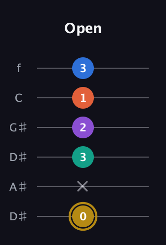 D♯ Minor 11th Sharp 9th guitar tab — Open (0 x 3 2 1 3) in Drop D Tuning (DADGBE) · Capo 1